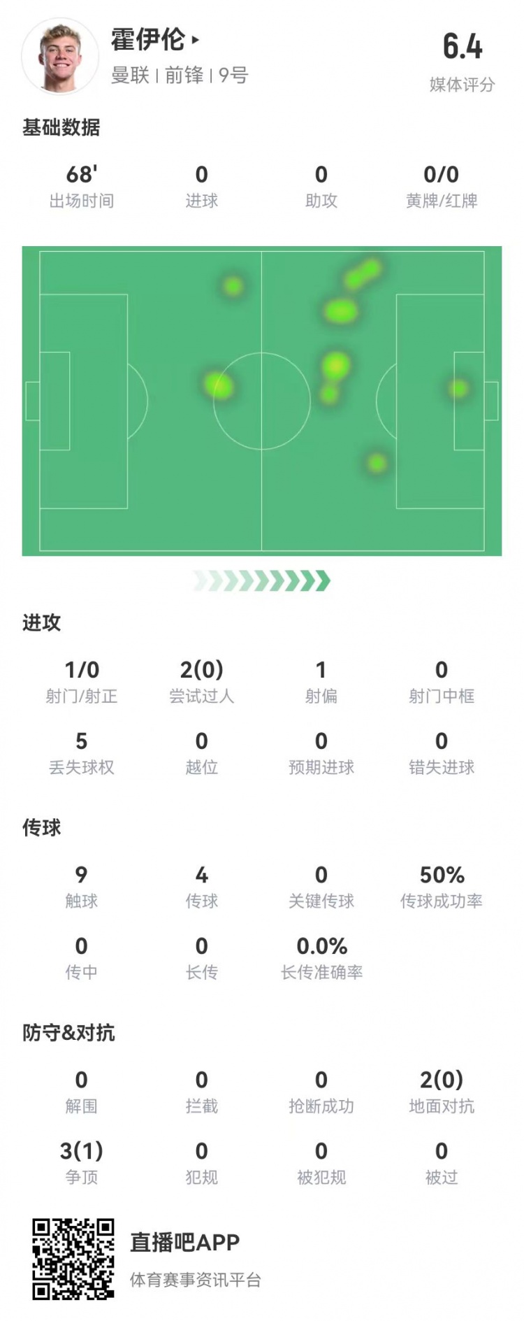  毫無存在感！霍伊倫本場1射0正 多數(shù)據(jù)掛零 5對抗1成功 獲評6.4分