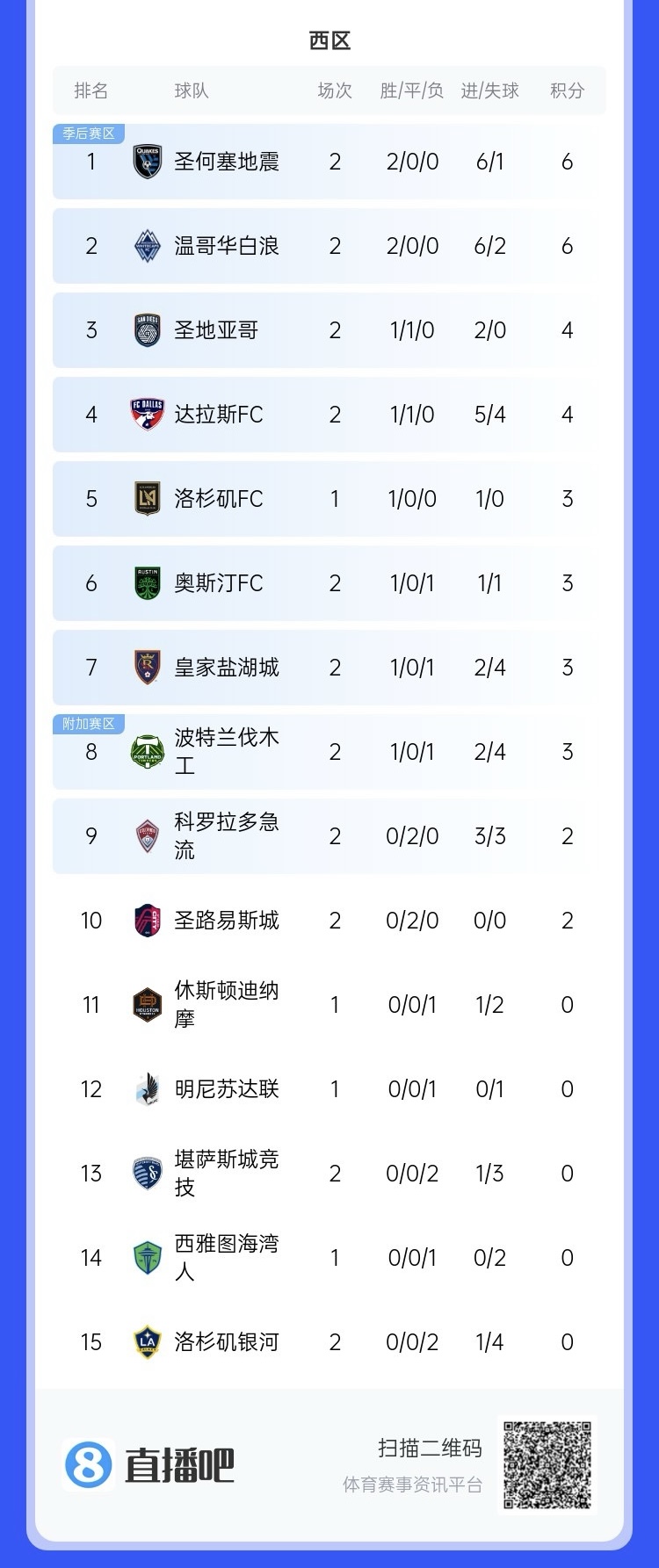  兩連??！上賽季美職聯(lián)總冠軍洛杉磯銀河再輸球，暫跌至西區(qū)倒一