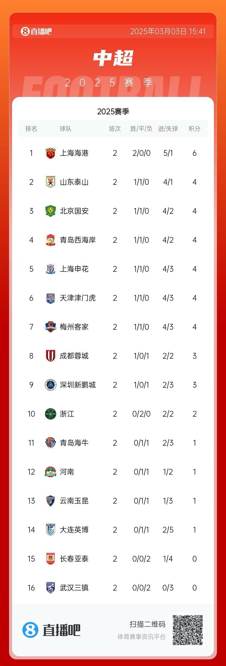  中超第二輪積分榜：海港兩戰(zhàn)全勝居首 三鎮(zhèn)、亞泰0分墊底