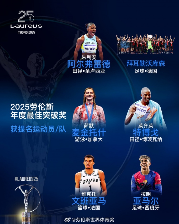  勞倫斯年度最佳突破獎(jiǎng)提名：勒沃庫森、亞馬爾、文班亞馬入圍