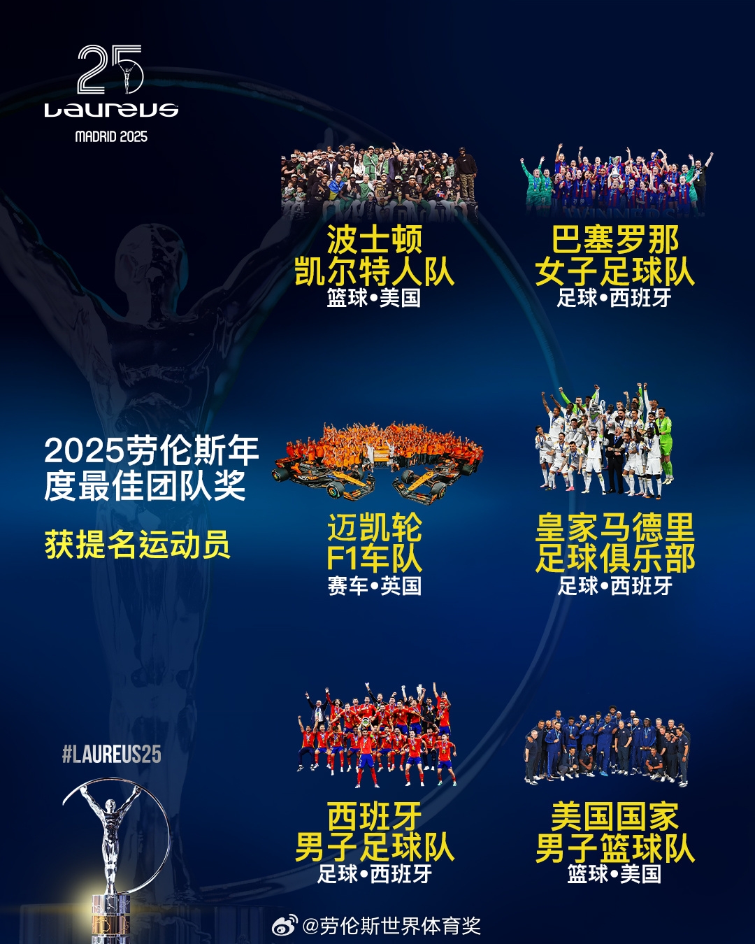  勞倫斯年度最佳團(tuán)隊(duì)提名：皇馬、西班牙國(guó)家隊(duì)、美國(guó)男籃入圍