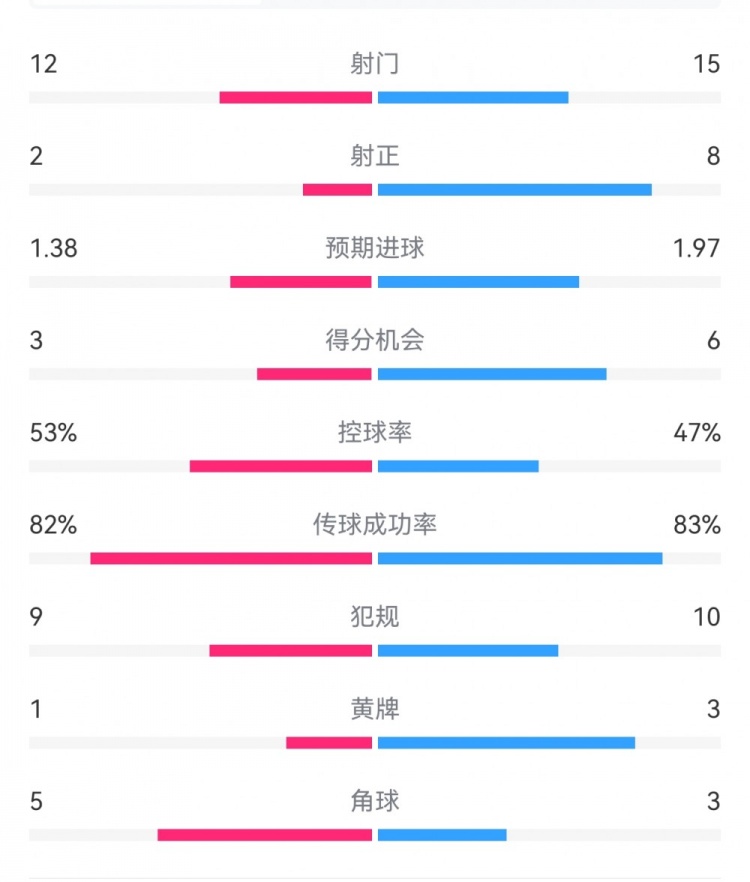  阿森納7-1埃因霍溫?cái)?shù)據(jù)：槍手8次射正打進(jìn)7球，預(yù)期進(jìn)球1.97