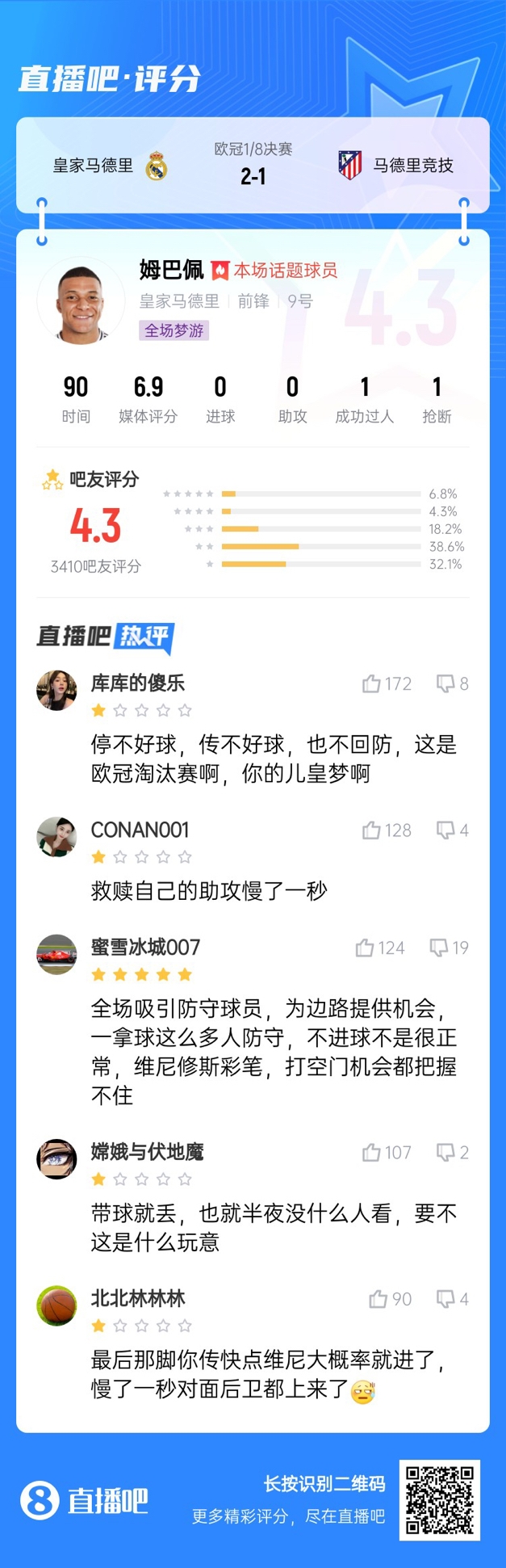  全場夢(mèng)游！吧友給姆巴佩打4.3分：救贖助攻慢一秒 傳不好球不回防