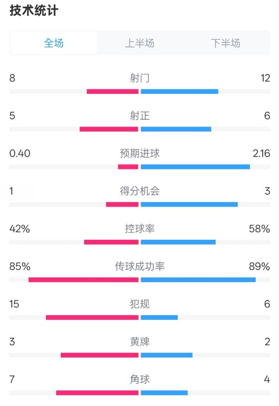  費耶諾德0-2國米數(shù)據(jù)：射門8-12，射正5-6，控球率42%-58%