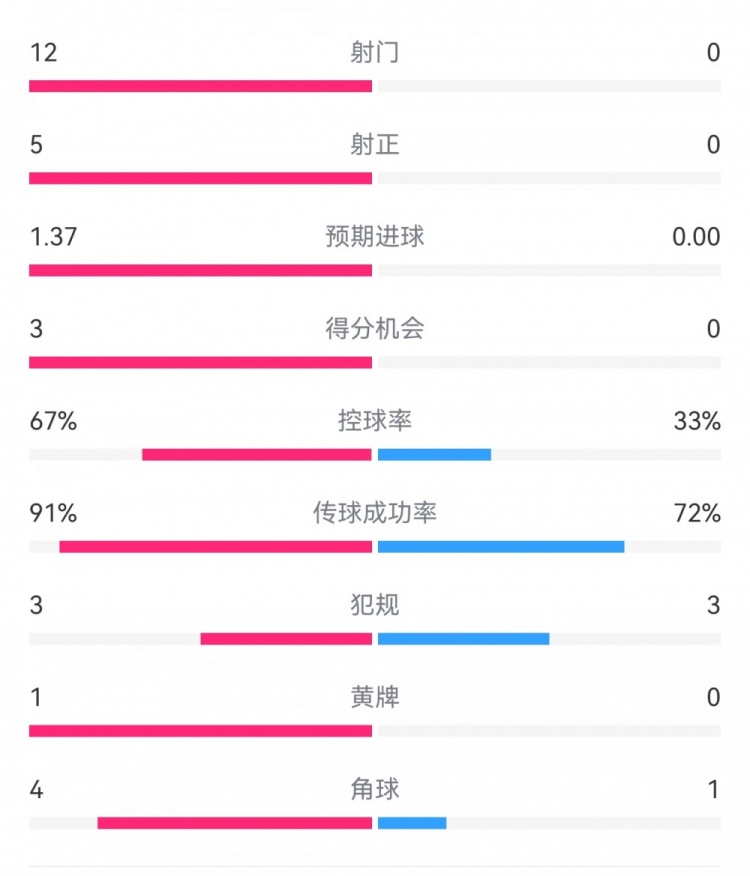  攻防戰(zhàn)！巴黎0-0利物浦半場(chǎng)：巴黎12射5正3次得分機(jī)會(huì)，紅軍0射門(mén)