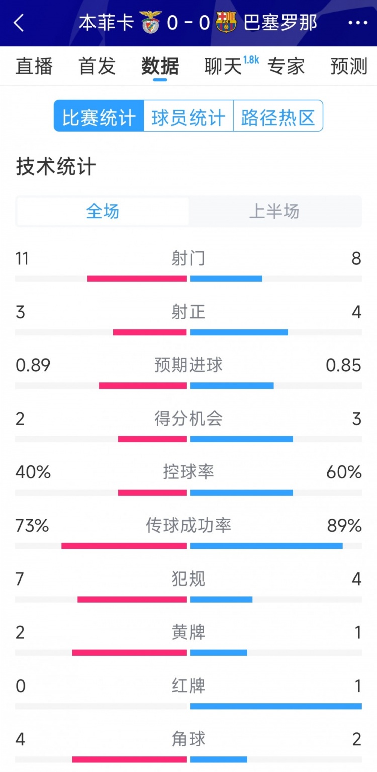  十人作戰(zhàn)，巴薩vs本菲卡半場(chǎng)數(shù)據(jù)：射門(mén)8-11，射正4-3