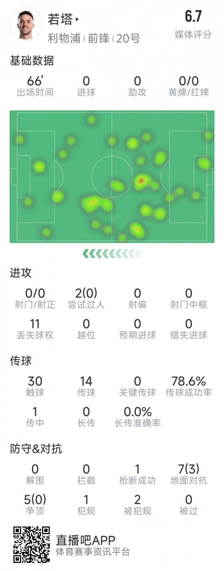  若塔本場(chǎng)數(shù)據(jù)：0射門，12次對(duì)抗僅3次成功，1次搶斷，評(píng)分6.7分