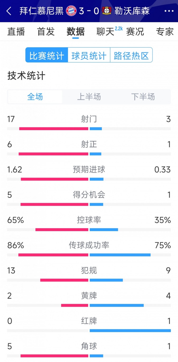  碾壓！拜仁3-0勒沃庫(kù)森全場(chǎng)數(shù)據(jù)：射門(mén)17-3，射正6-1