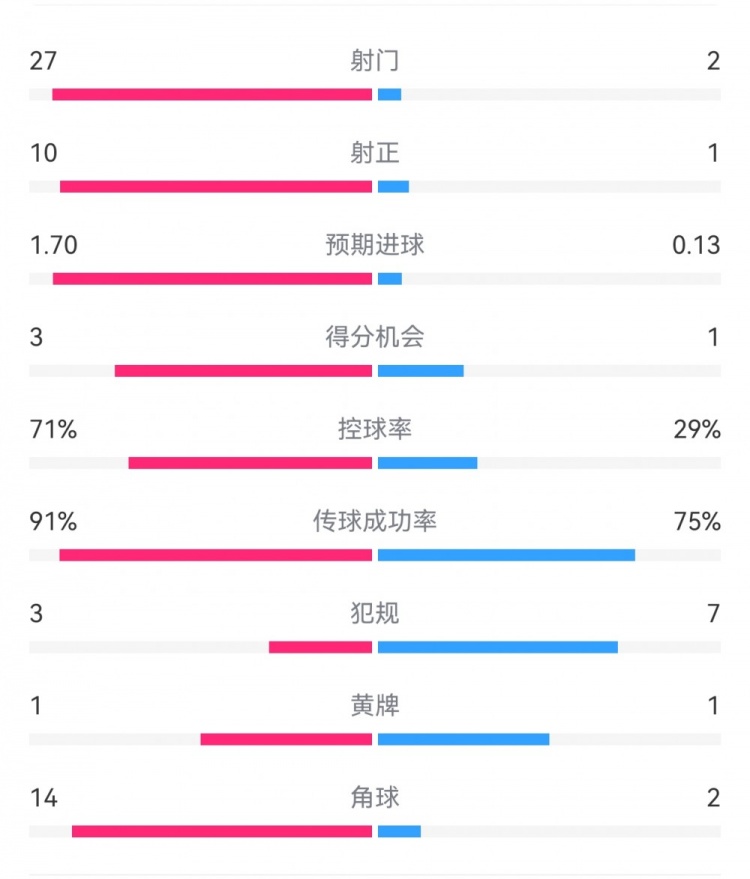  這就是足球！巴黎0-1利物浦：巴黎27射14角球無果，紅軍2射1進(jìn)球
