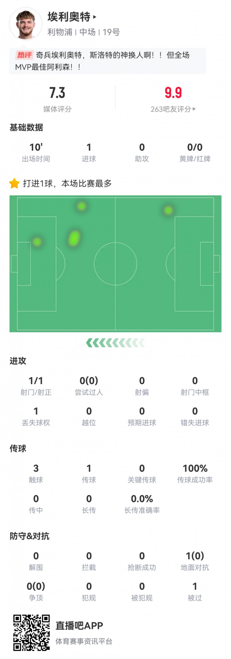  神兵天降！埃利奧特?cái)?shù)據(jù)：替補(bǔ)10分鐘，首次觸球即絕殺，評(píng)分7.3