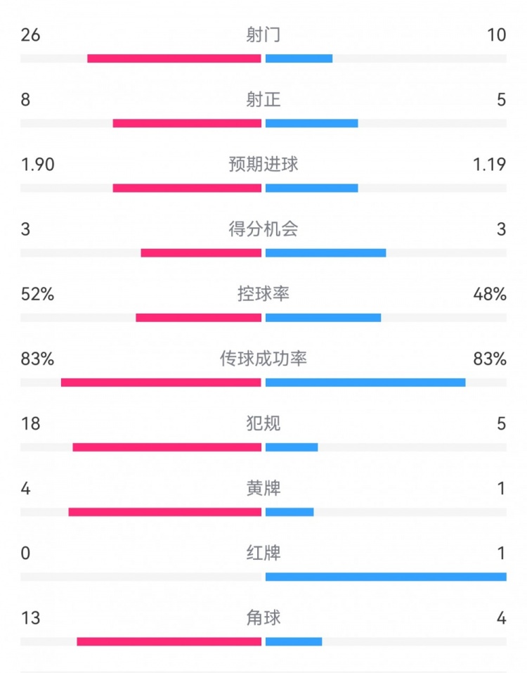  十人巴薩1-0本菲卡：射門(mén)10-26，射正5-8，犯規(guī)5-18，角球4-13