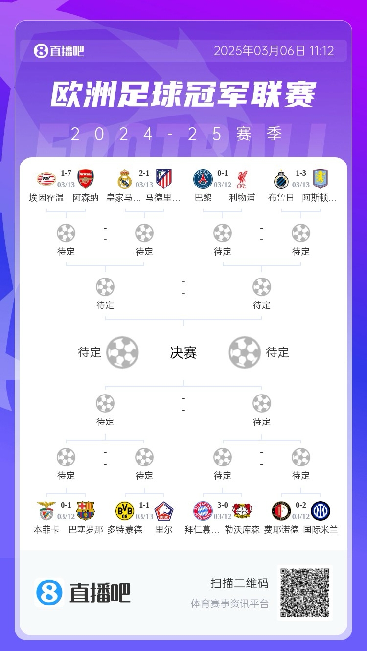  三英戰(zhàn)馬德里？英超3隊(duì)首回合全勝，槍手已穩(wěn)&維拉紅軍占先機(jī)