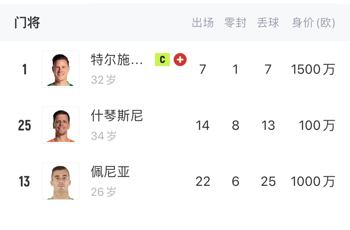  如何抉擇？一門特獅32歲，佩尼亞26歲，34歲什琴斯尼合同6月到期