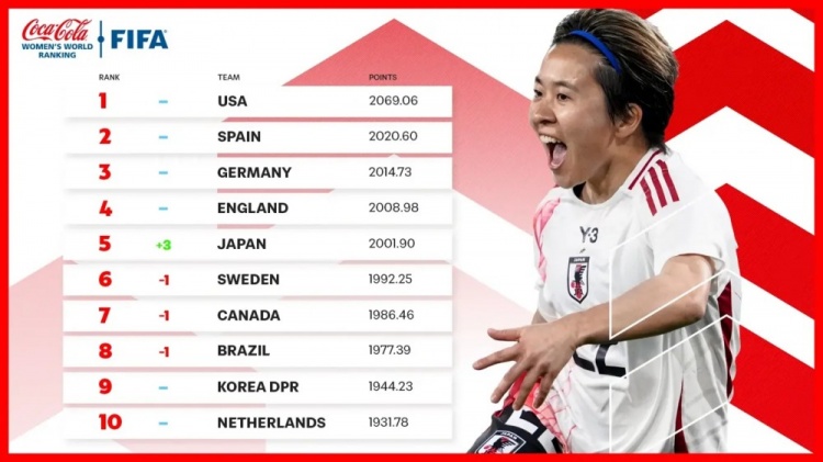  新一期女足排名：中國女足仍列第17、日本升至第5、美國居首