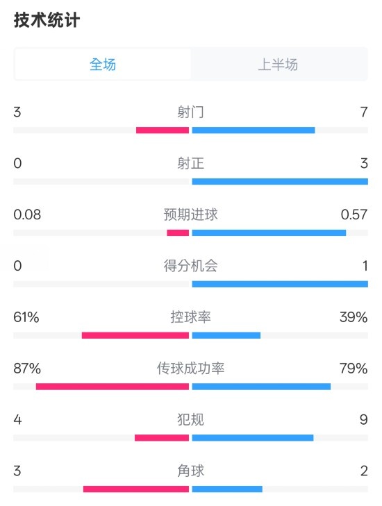  皇社半場(chǎng)0-0曼聯(lián)數(shù)據(jù)：射門3-7，射正0-3，控球率61%-39%