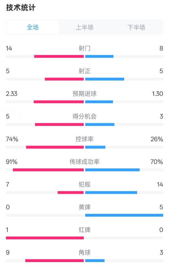  拜仁2-3波鴻全場(chǎng)數(shù)據(jù)：射門14-8，射正5-5，控球74%-26%，紅牌1-0