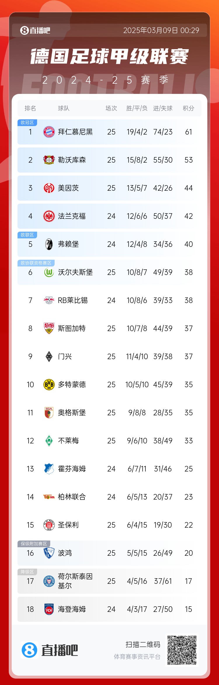  集體翻車！德甲積分榜：拜仁仍居榜首，藥廠落后8分第2，多特第10