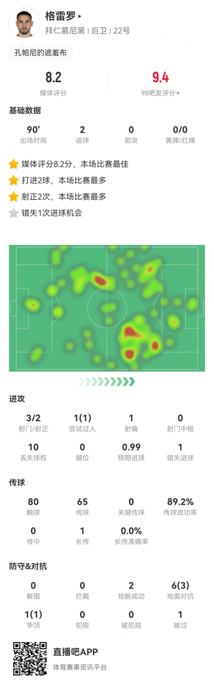 格雷羅本場3射2正進(jìn)2球+1失良機(jī) 7對抗4成功，8.2分全場最高