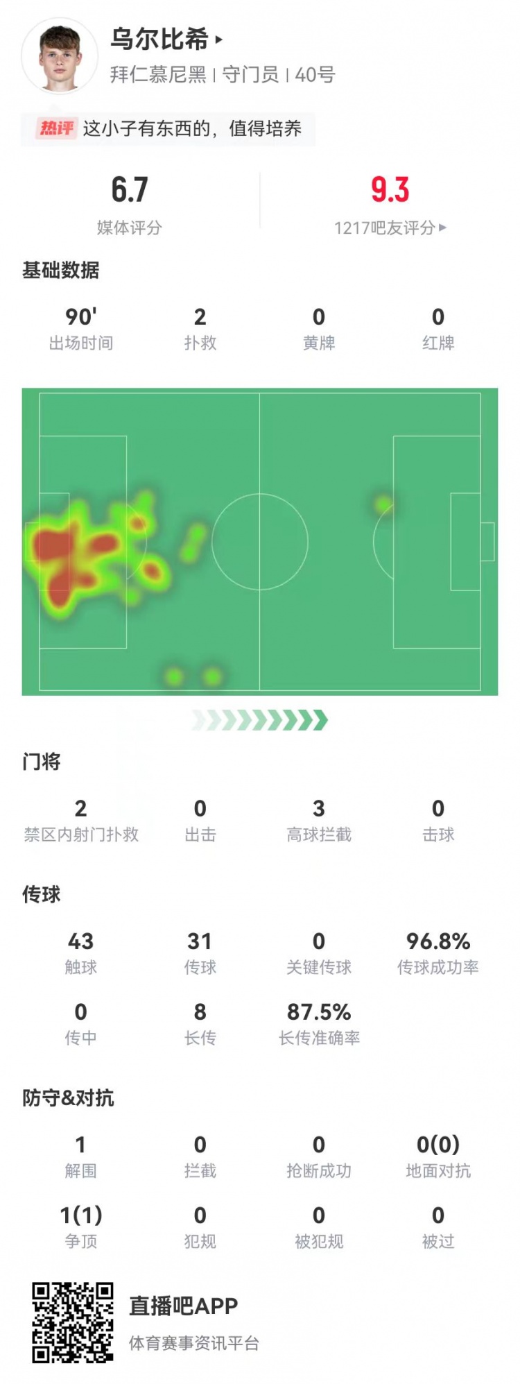  烏爾比希德甲首秀數(shù)據(jù)：2撲救&被打進(jìn)3球，8長傳7成功，獲評6.7分