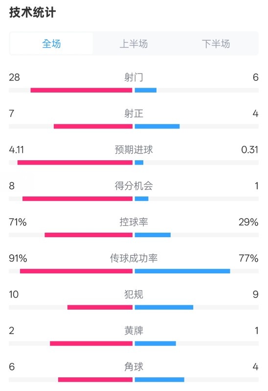  利物浦3-1南安普頓數(shù)據(jù)：射門(mén)28-6，射正7-4，控球率71%-29%