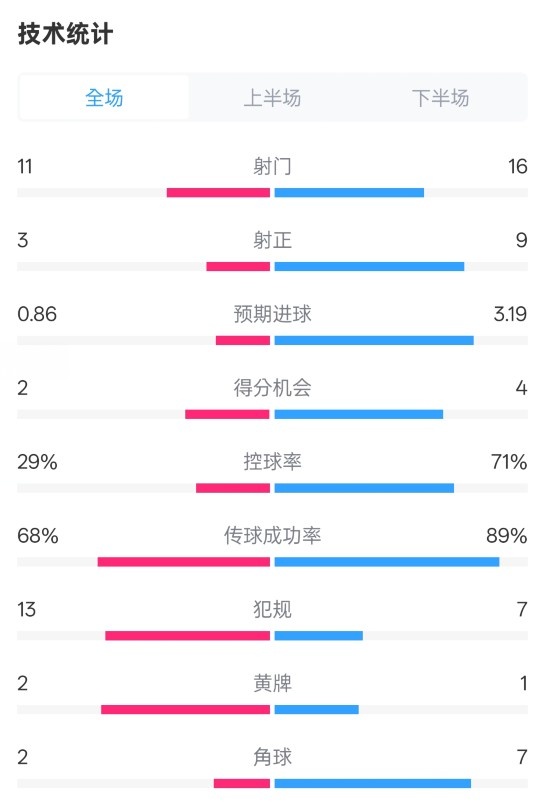 萊切2-3米蘭全場(chǎng)數(shù)據(jù)：射門11-16，射正3-9，控球率29%-71%