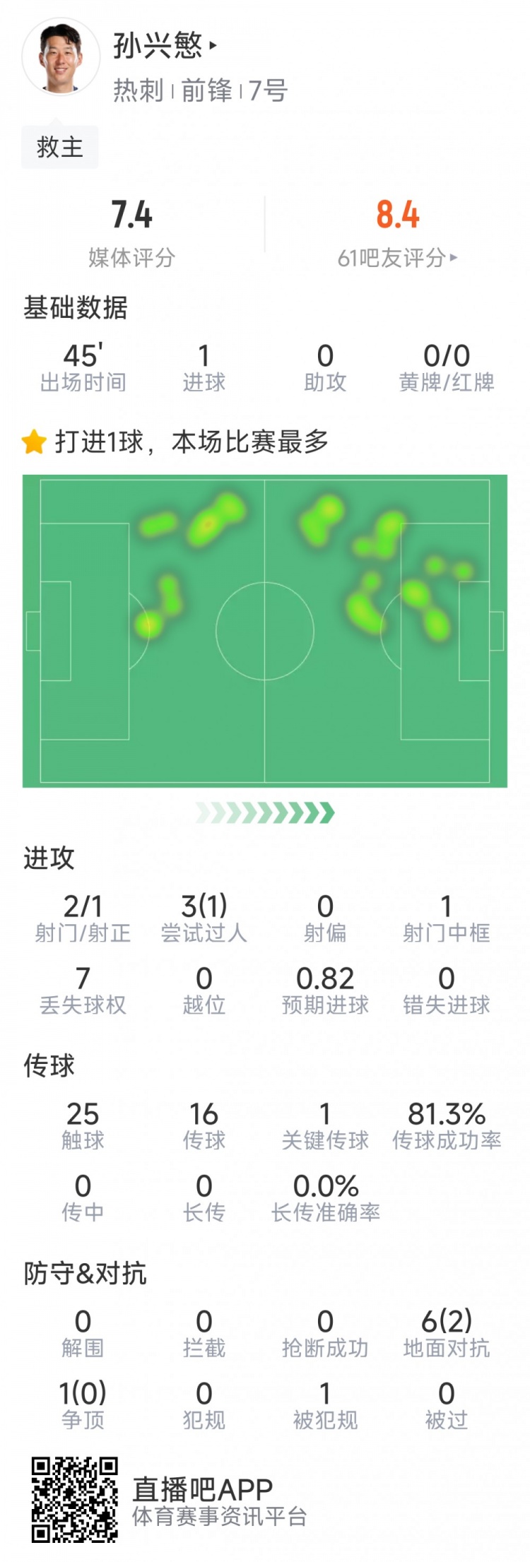  孫興慜本場數(shù)據(jù)：替補登場點射扳平，3射1正，1次中框，1關(guān)鍵傳球