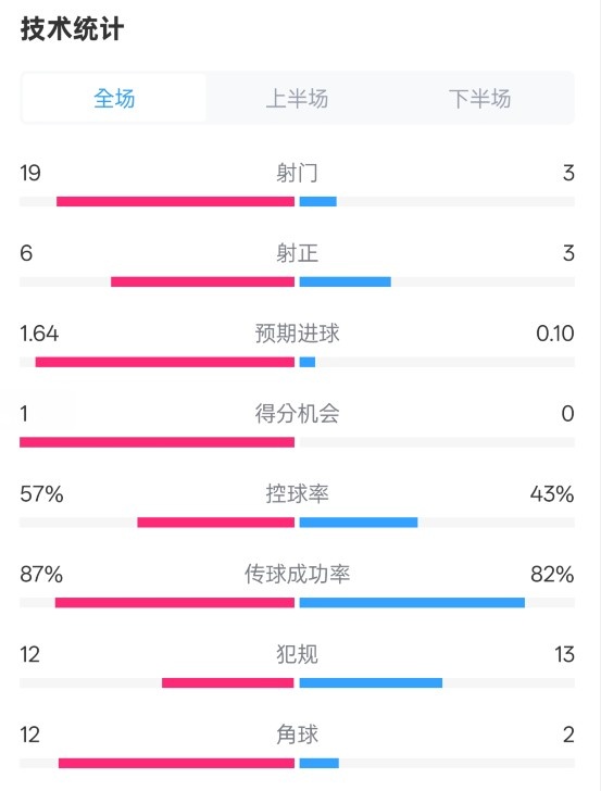  占優(yōu)！切爾西1-0藍(lán)狐數(shù)據(jù)：射門19-3，射正6-3，控球率57%-43%