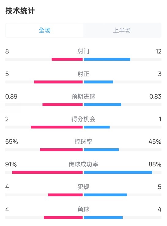  皇馬半場2-1巴列卡諾數(shù)據(jù)：射門8-12，射正5-3，控球率55%-45%