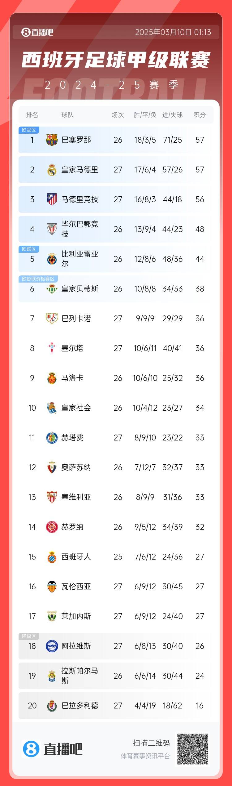 西甲積分榜：皇馬先賽積分追平巴薩，馬競輸球落后榜首1分居第三