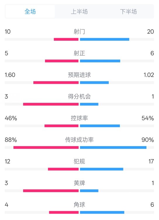  皇馬2-1巴列卡諾數(shù)據：射門10-20，射正5-6，控球率46%-54%