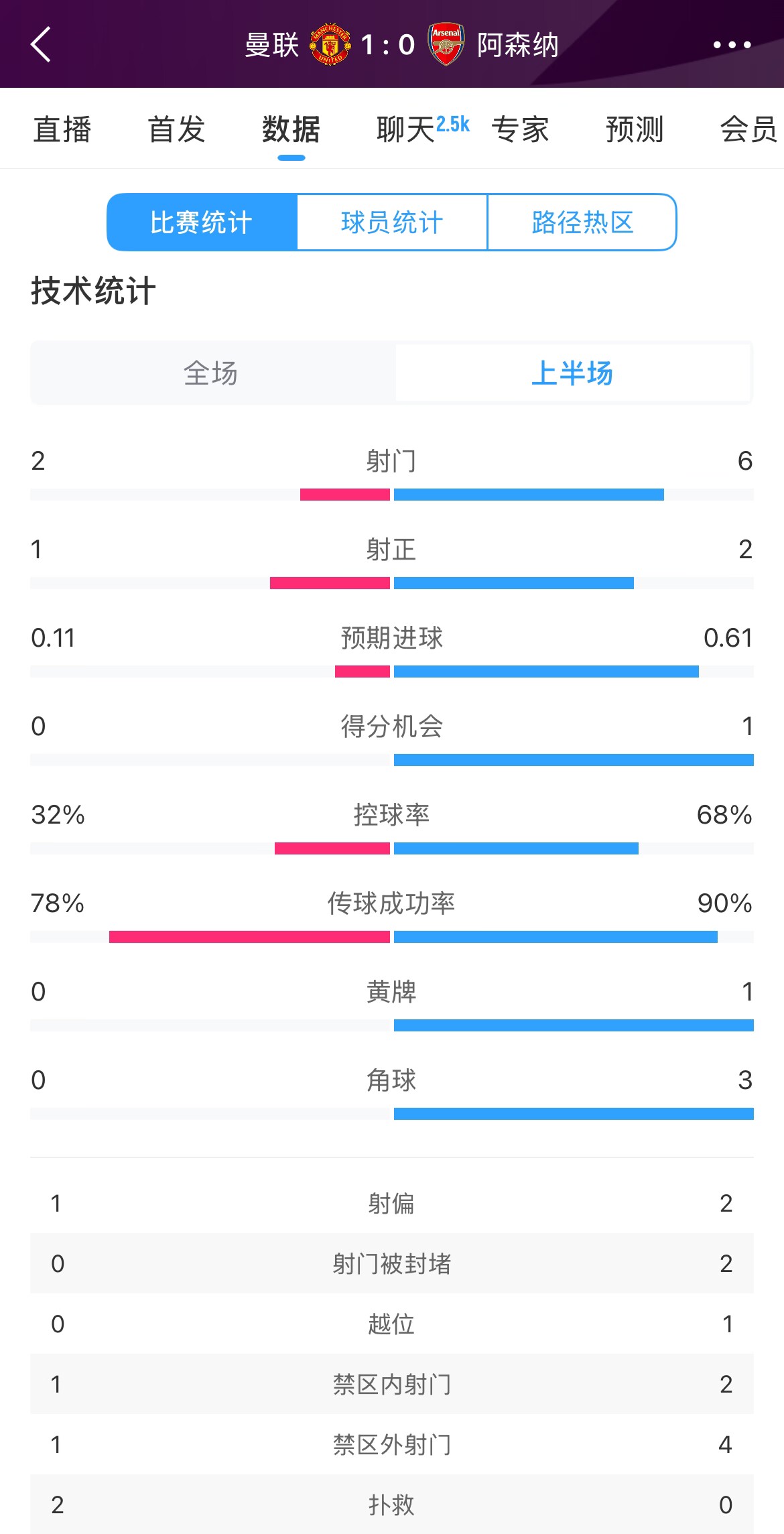  曼聯(lián)1-0阿森納半場數(shù)據(jù)：曼聯(lián)僅1射正即進球，阿森納6射2正