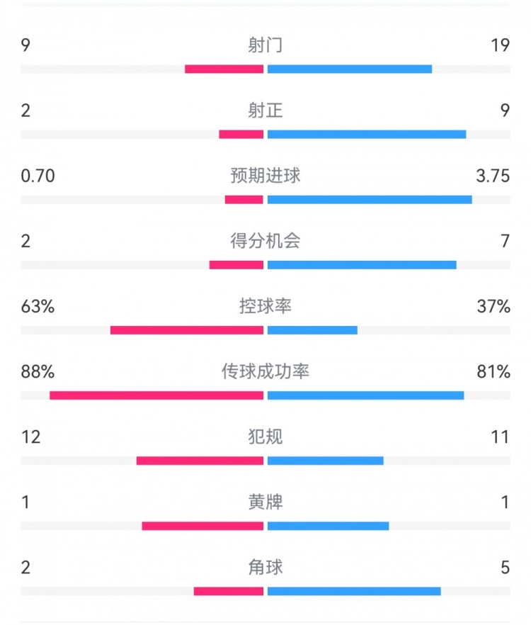  尤文0-4亞特蘭大：射門9-19，得分機(jī)會2-7，預(yù)期進(jìn)球0.70-3.75