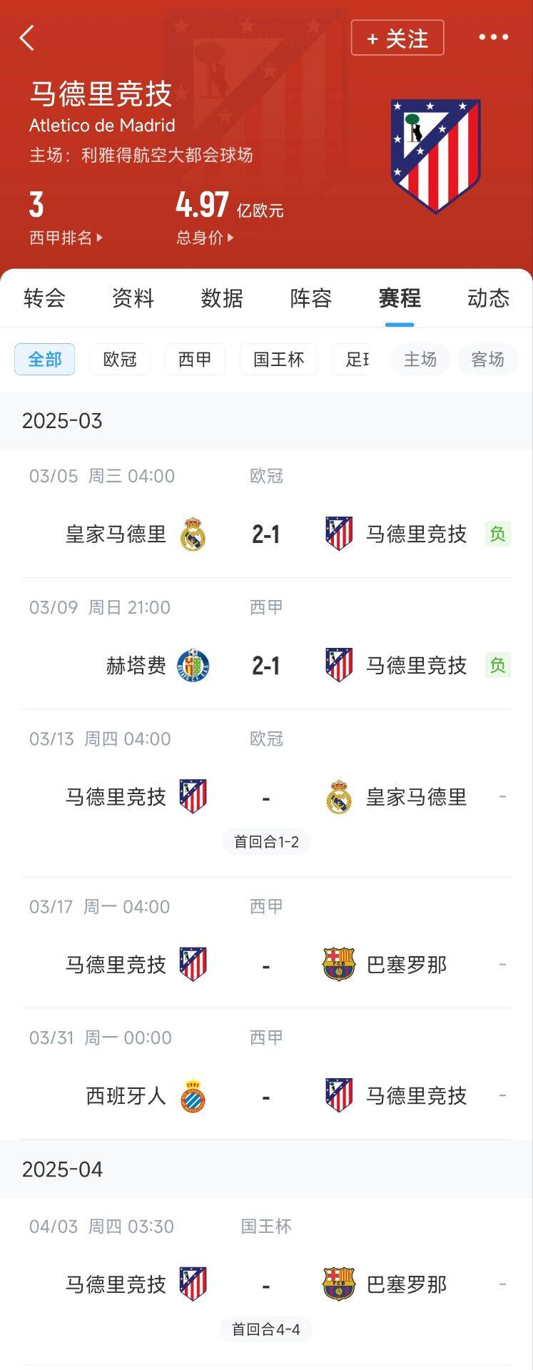  心累…??馬競(jìng)魔鬼賽程連吃2敗，之后4場(chǎng)3戰(zhàn)：皇馬+巴薩+巴薩