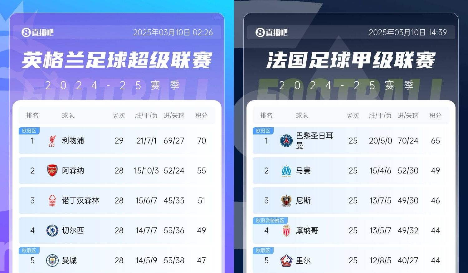  還有高手？槍手掉鏈子紅軍15分領(lǐng)跑，馬賽等隊(duì)掉鏈子巴黎16分領(lǐng)跑