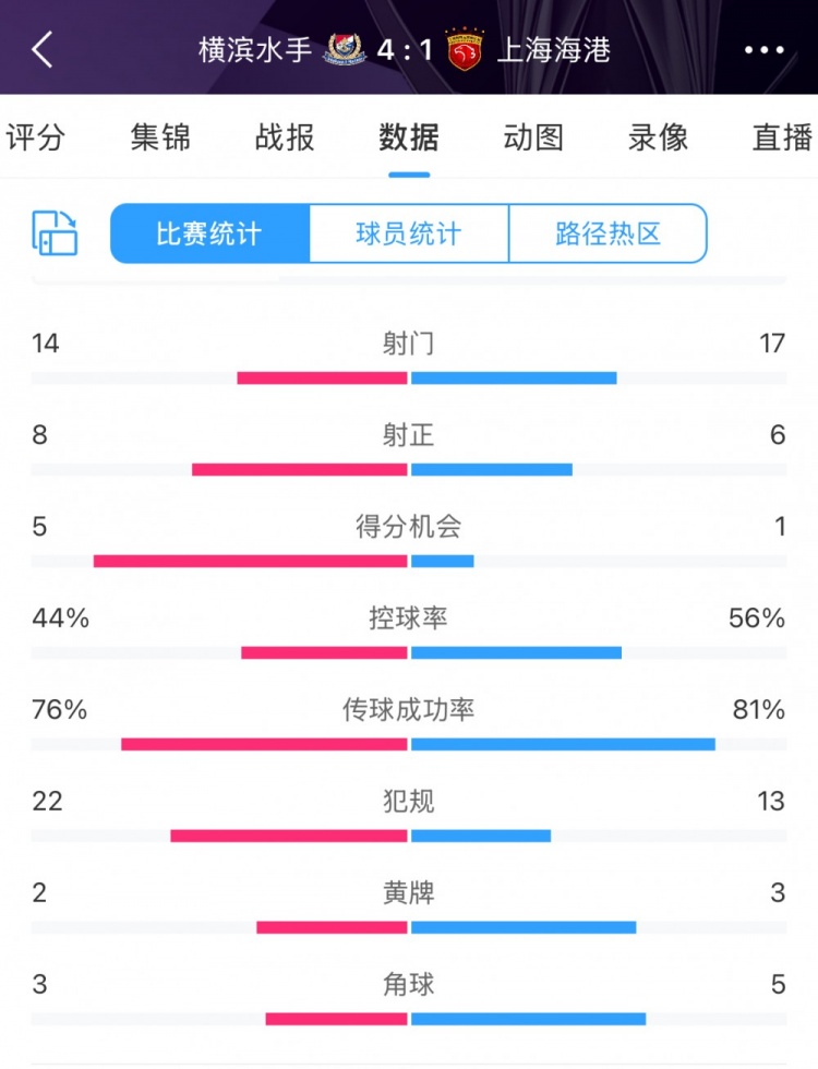  咋輸這么慘？海港17次射門6次射正，全場(chǎng)數(shù)據(jù)并不落下風(fēng)