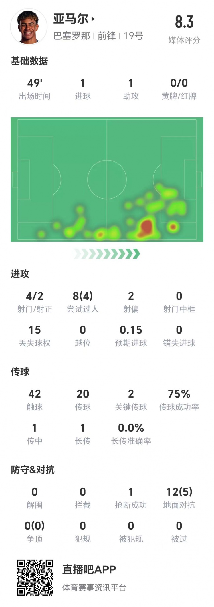  亞馬爾半場(chǎng)數(shù)據(jù)：1球1助，4次射門兩次射正&兩腳關(guān)鍵傳球