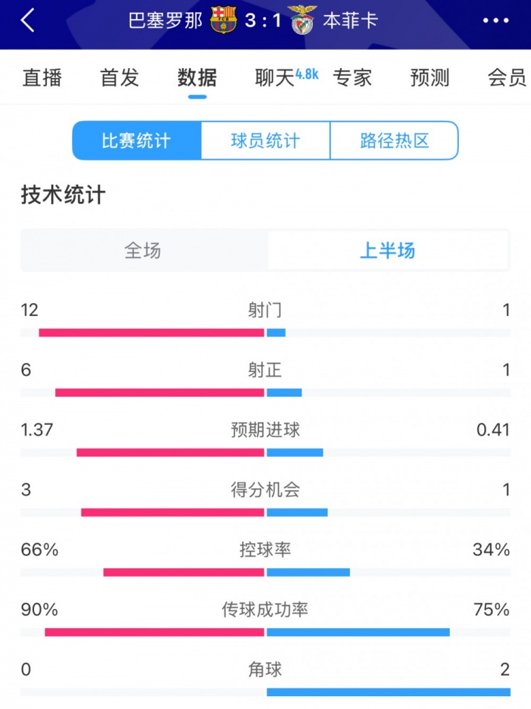  巴薩vs本菲卡半場(chǎng)數(shù)據(jù)：射門12-1，射正6-1，控球率66%-34%