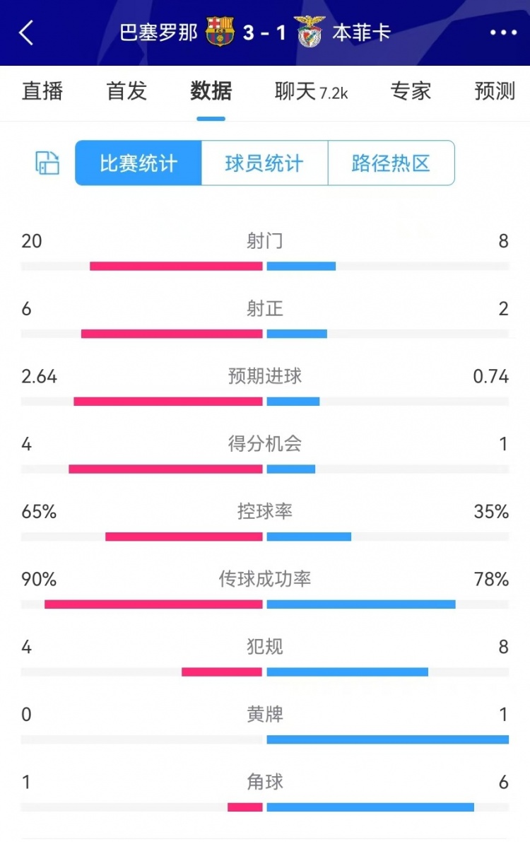  巴薩vs本菲卡數(shù)據(jù)：射門20-8、射正6-2、得分機會4-1、角球1-6