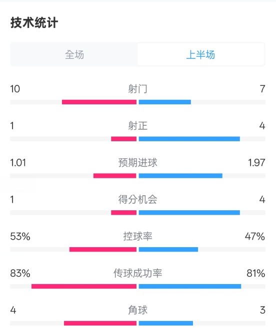  利物浦半場0-1巴黎數(shù)據(jù)：射門10-7，射正1-4，犯規(guī)5-0