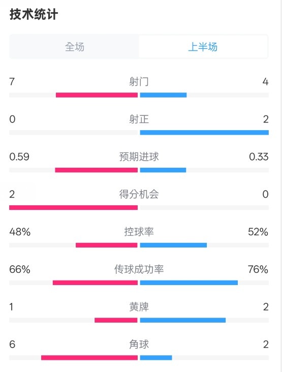  藥廠半場0-0拜仁數(shù)據(jù)：射門7-4，射正0-2，控球率48%-52%