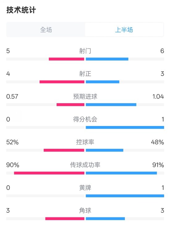  國米半場1-1費耶諾德數據：射門5-6，射正4-3，控球率52%-48%