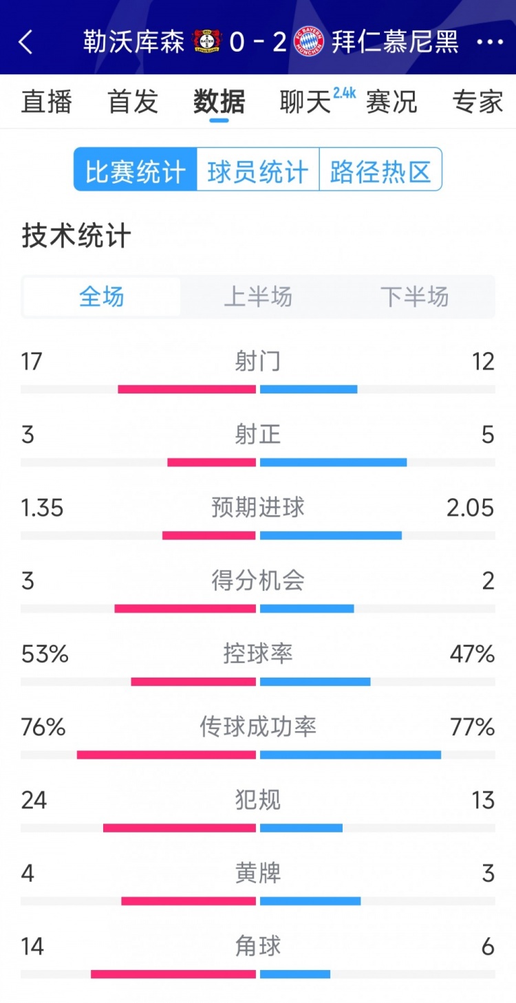  效率致勝，拜仁2-0勒沃庫森全場數(shù)據(jù)：射門12-17，射正5-3