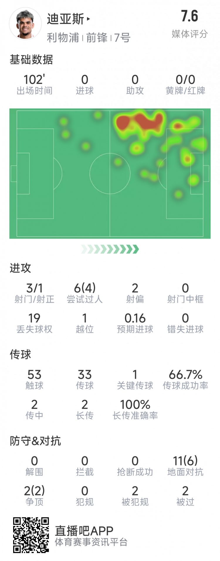  迪亞斯本場(chǎng)數(shù)據(jù)：3射1正，6次過(guò)人4次成功，1次關(guān)鍵傳球