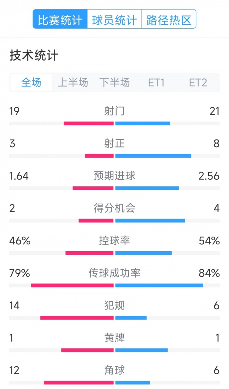 點(diǎn)球決勝，利物浦vs巴黎120分鐘比賽數(shù)據(jù)：射門(mén)19-21，射正3-8