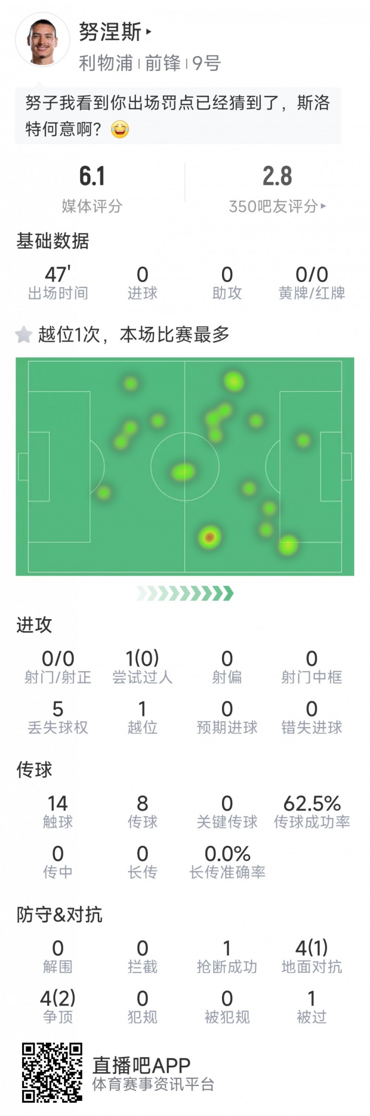  努涅斯本場數(shù)據(jù)：0射門，8對抗3成功，點球大戰(zhàn)罰丟點球