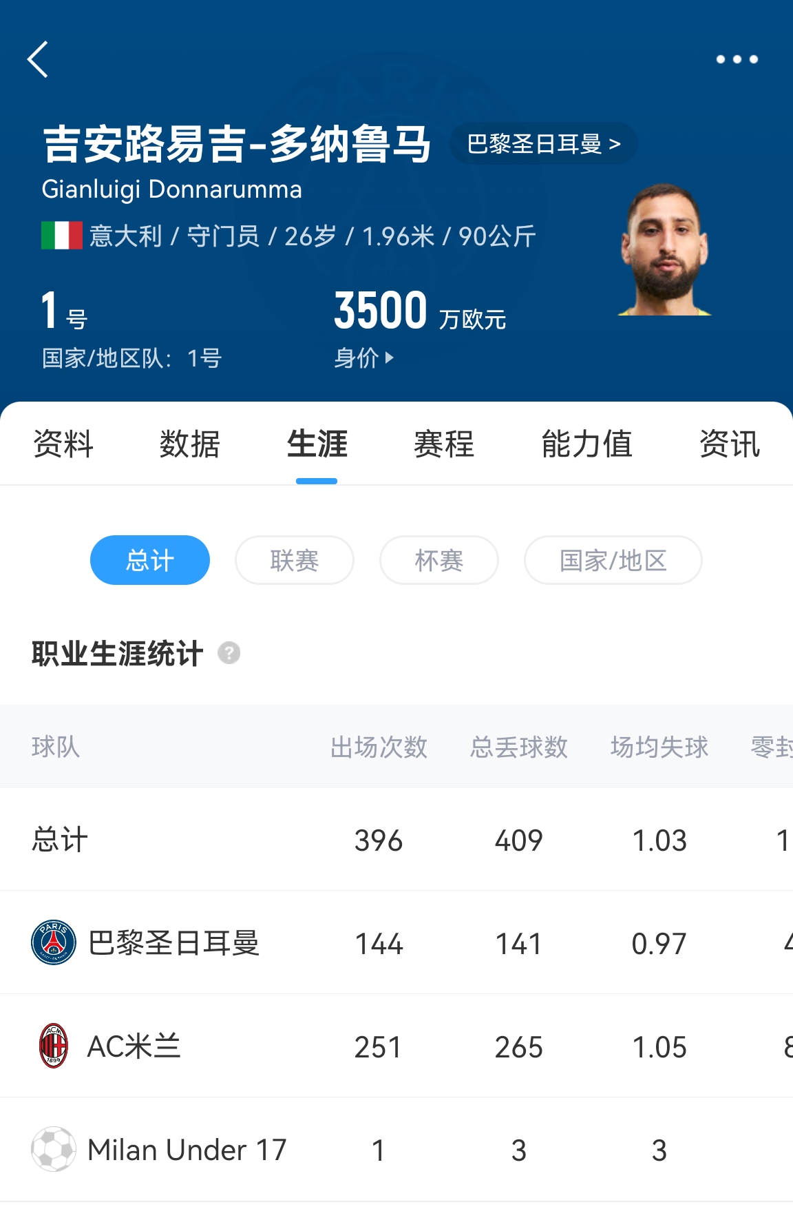  十年后應(yīng)該還在踢！多納魯馬16歲首秀 生涯出場486次現(xiàn)在才26歲！