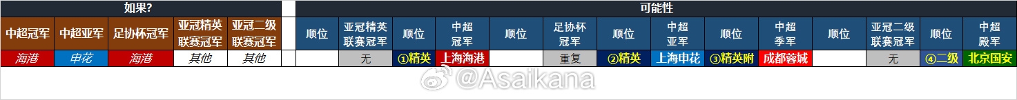  25-26賽季中超亞冠名額確定：海港、申花、蓉城精英賽，國(guó)安亞冠2