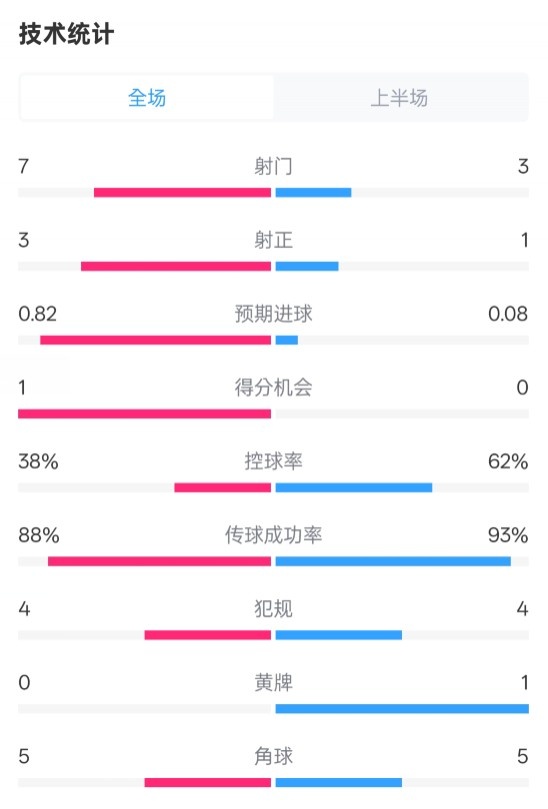  馬競半場1-0皇馬數(shù)據(jù)：射門7-3，射正3-1，控球率38%-62%