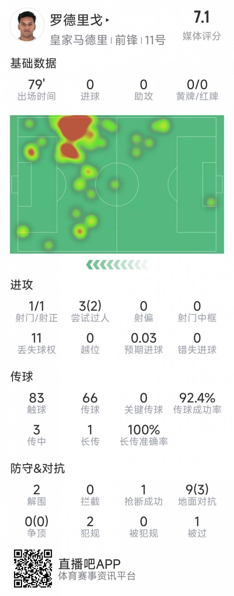  羅德里戈本場數(shù)據(jù)：1次射門，3次過人2次成功，2解圍，1搶斷