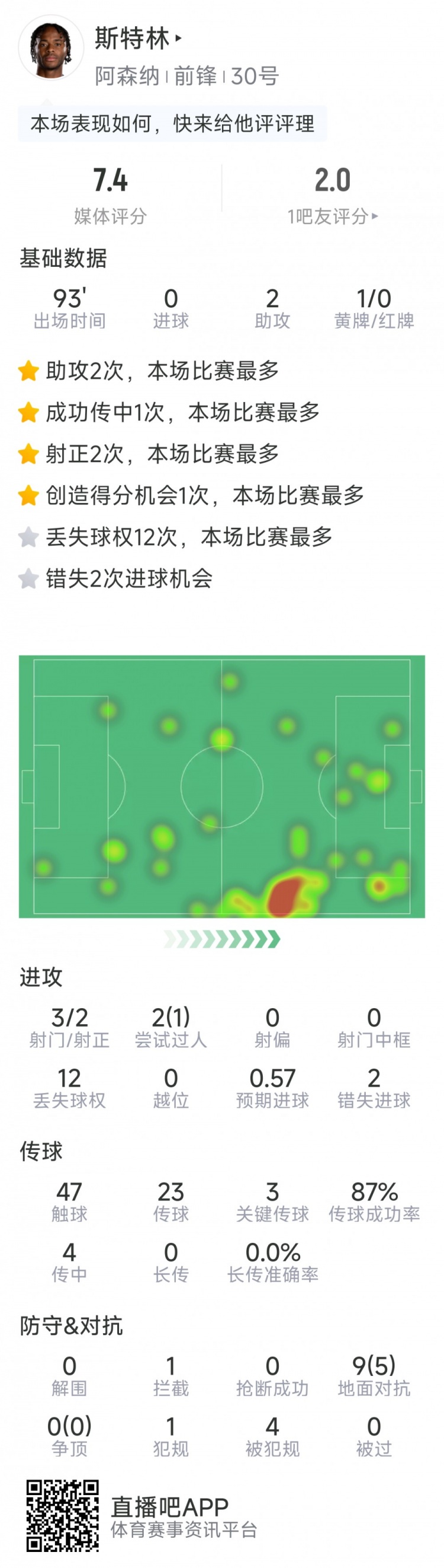  斯特林本場(chǎng)數(shù)據(jù)：2次助攻，3次關(guān)鍵傳球，3射2正，2次錯(cuò)失良機(jī)